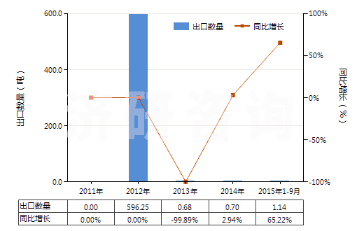 2011-2015年9月中國(guó)松脂(HS13019040)出口量及增速統(tǒng)計(jì)